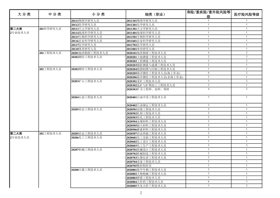 前海人寿职业分类表（2011版）_第2页