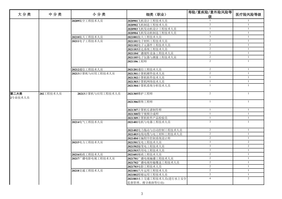 前海人寿职业分类表（2011版）_第3页