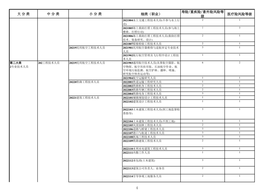 前海人寿职业分类表（2011版）_第4页