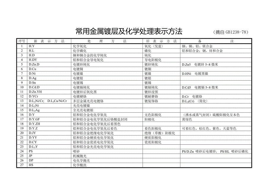 常用金属镀层及化学处理表示方法_第1页