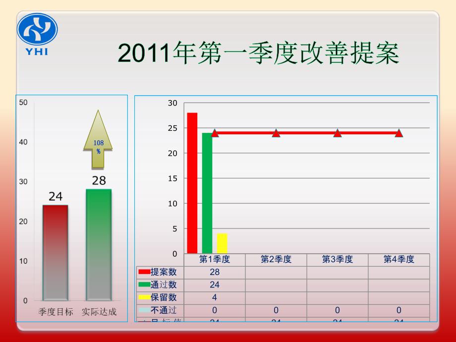 2011年第一季度生技课改善提案_第3页