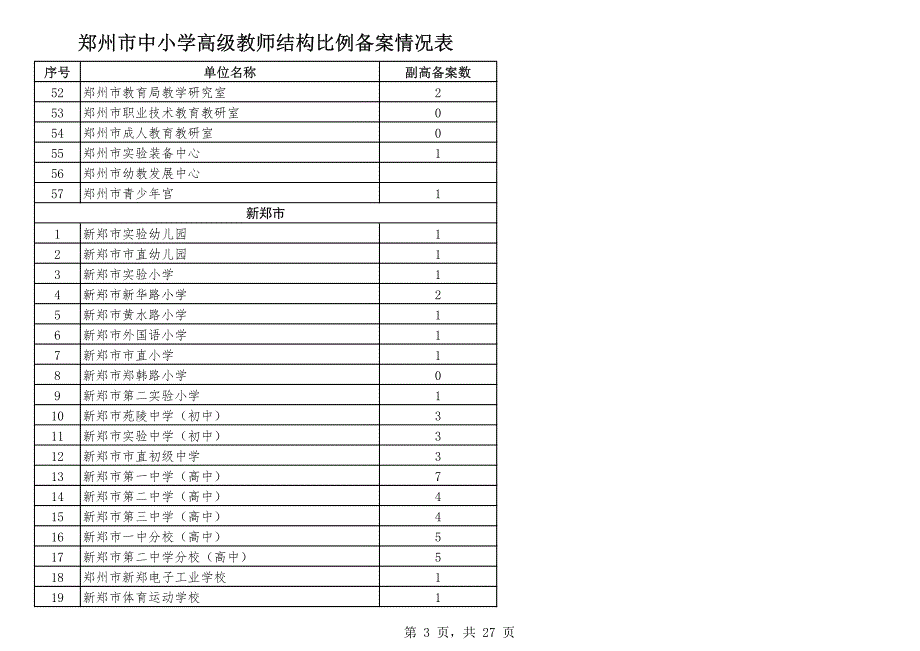 郑州市中小学高级教师结构比例备案情况表_第3页