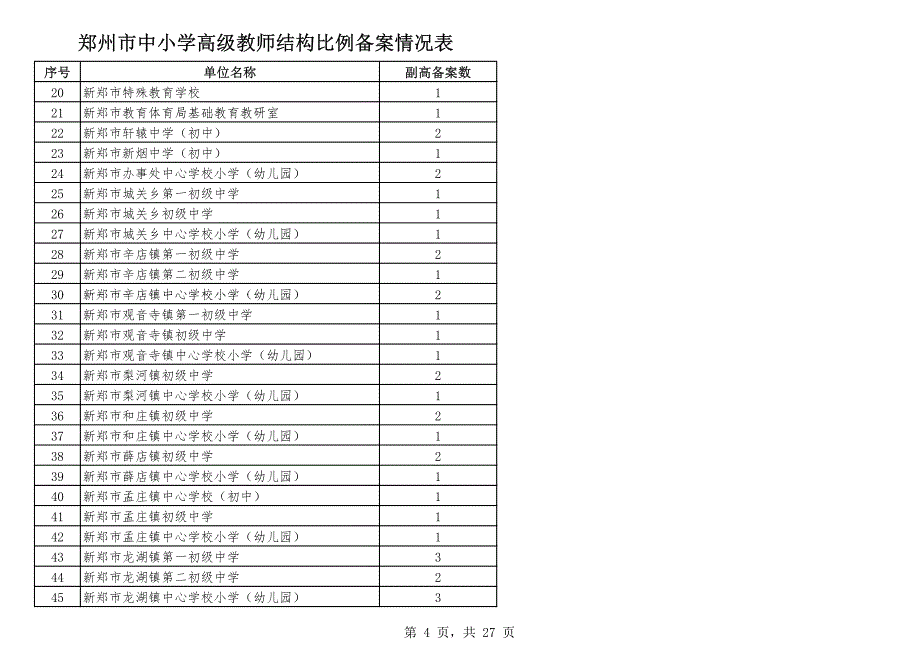 郑州市中小学高级教师结构比例备案情况表_第4页