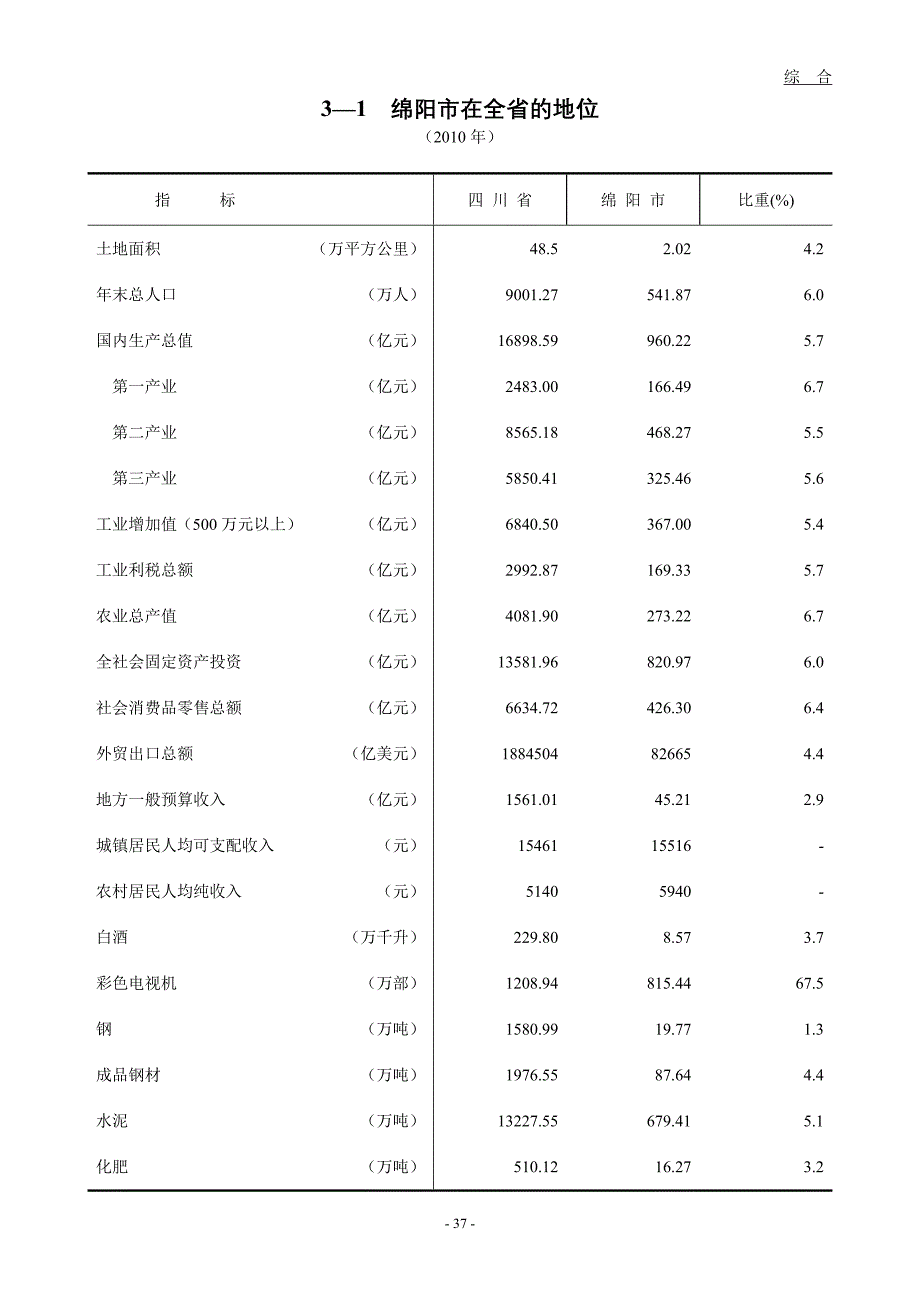 绵阳市统计年鉴20113综合_第1页