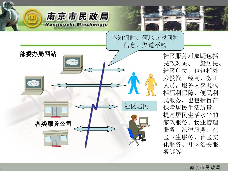 南京市社区信息系统_第3页