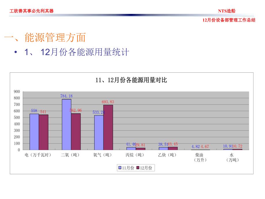 12月份设备部管理工作总结_第2页