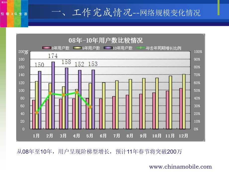 2010年网优年中工作总结_第3页