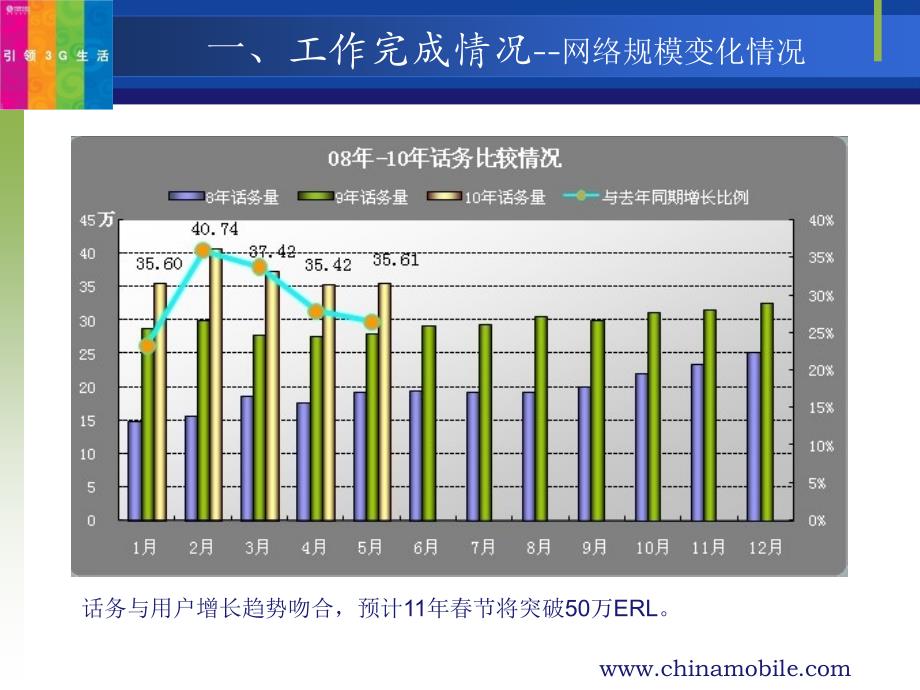 2010年网优年中工作总结_第4页