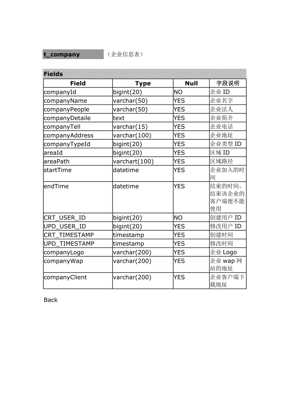 博云后台数据库设计文档_第2页