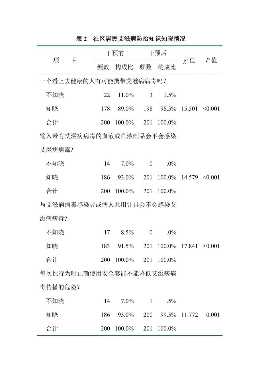 重庆市渝中区感染者艾滋病干预效果初步探索_第5页