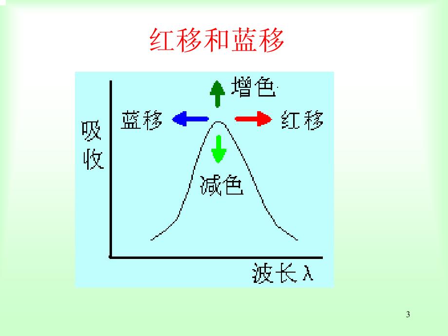 有机化合物的紫外-可见吸收光谱_第3页