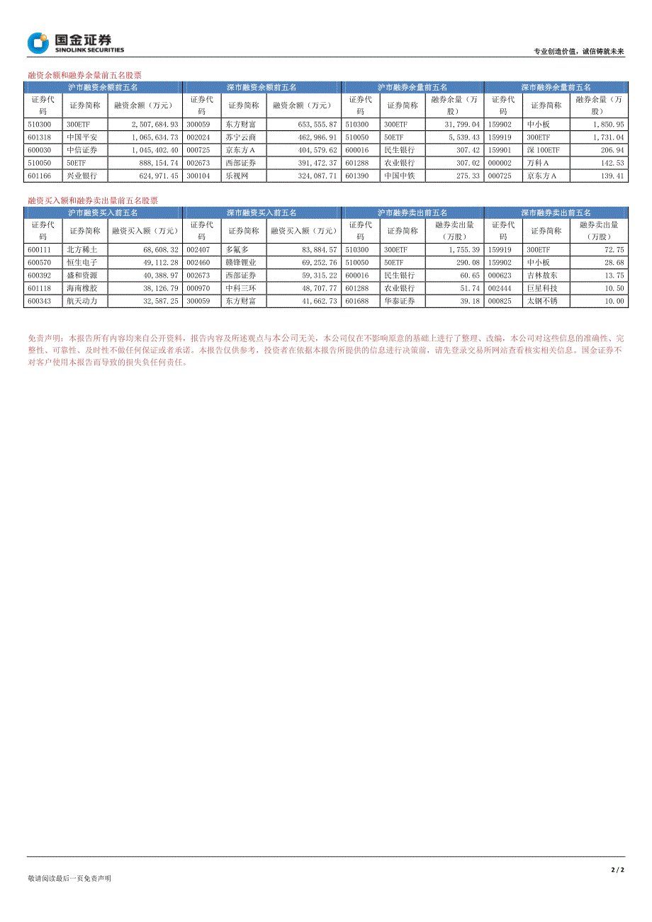 国金证券融资融券市场快讯_第2页