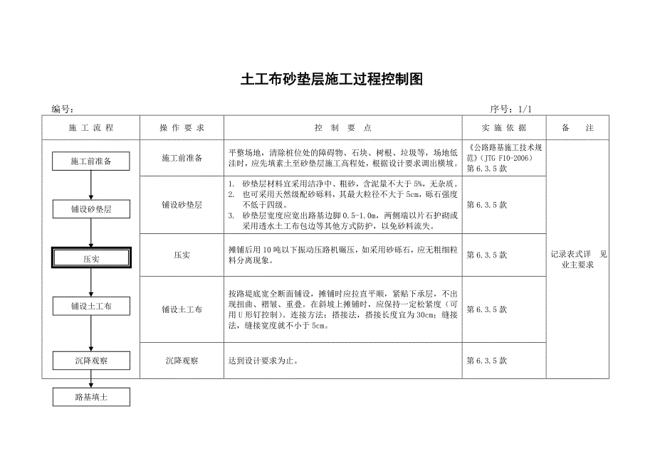 土工布砂垫层施工(过程控制图)_第1页