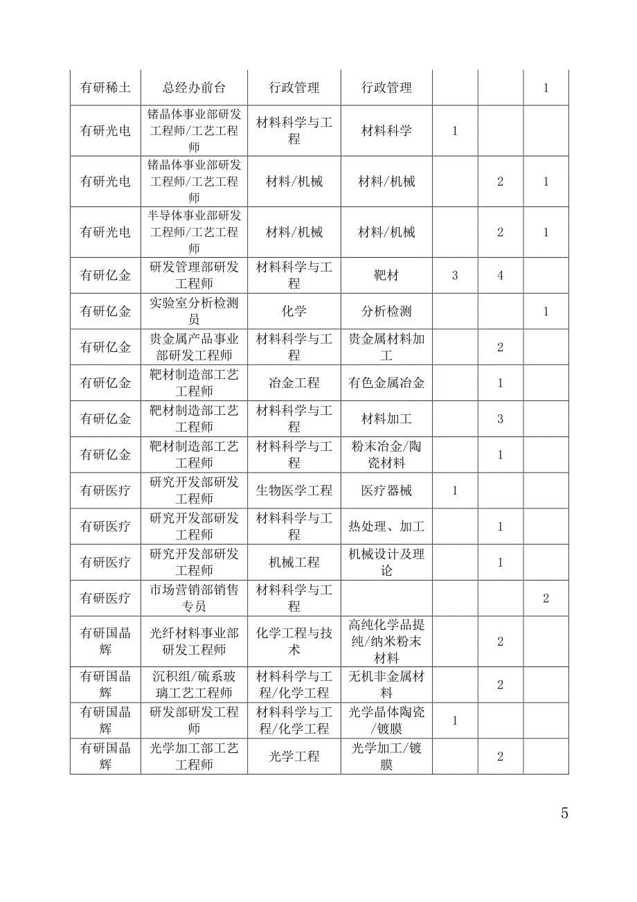 北京有色金属研究总院2018年应届毕业生需求表_第5页