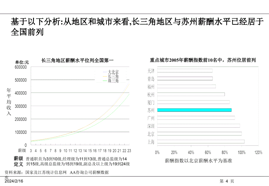 投资类公司薪酬设计方案_图文_第4页