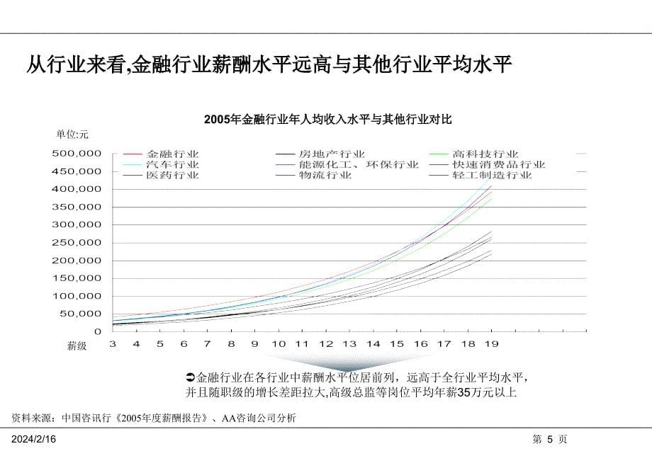 投资类公司薪酬设计方案_图文_第5页