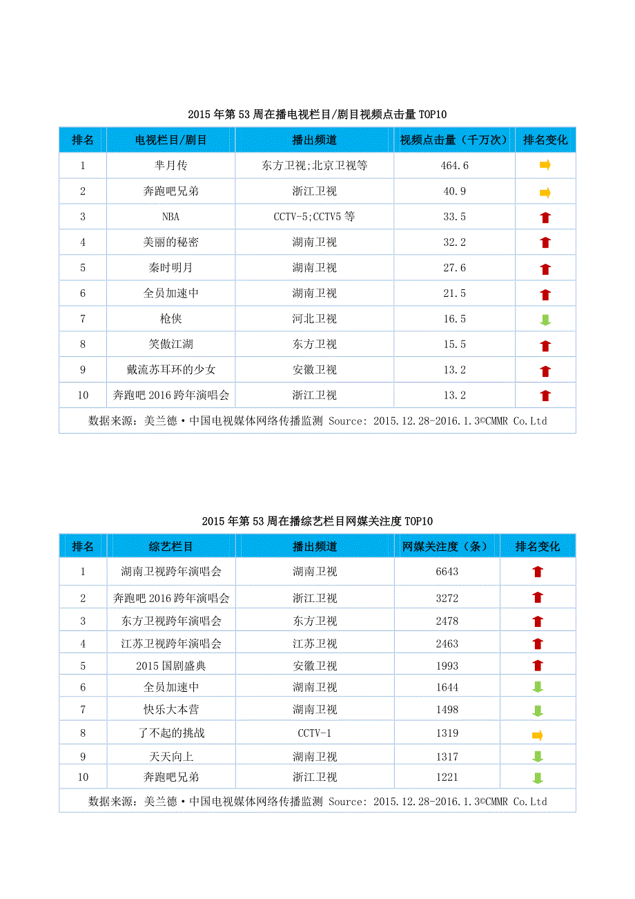 美兰德：跨年夜群星璀璨 《芈月传》视频点击单周破40亿_第4页