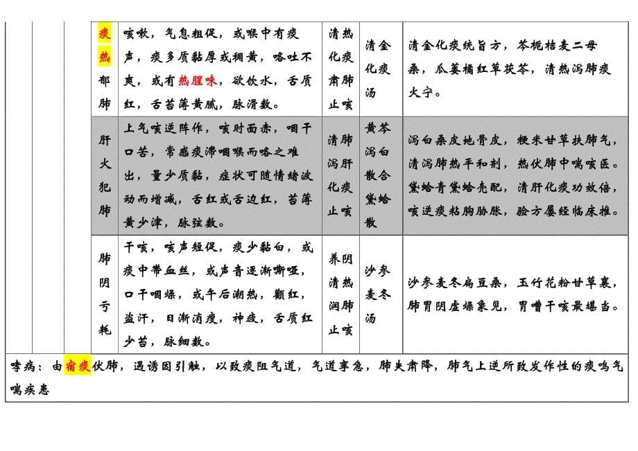 中医内科学总结_第5页