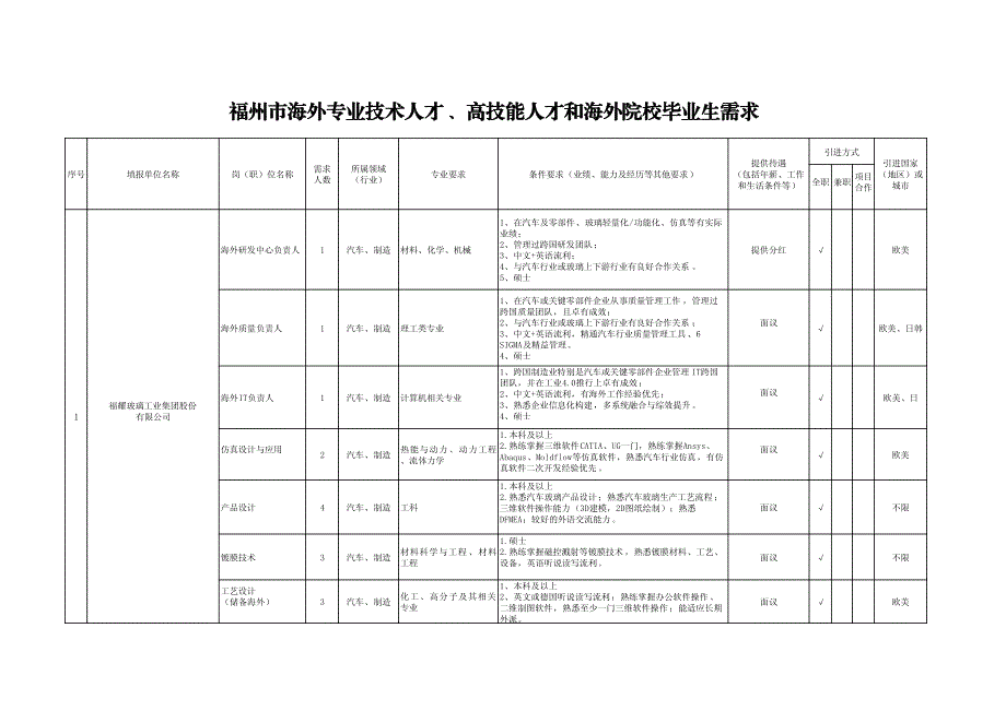 福州市海外专业技术人才、高技能人才和海外院校毕业生需求_第1页