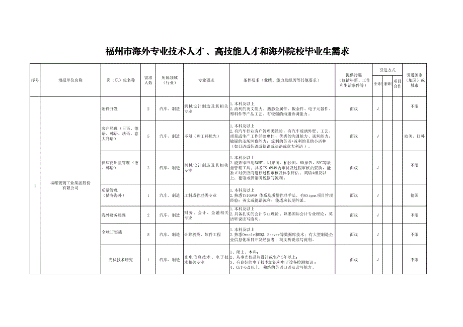 福州市海外专业技术人才、高技能人才和海外院校毕业生需求_第3页