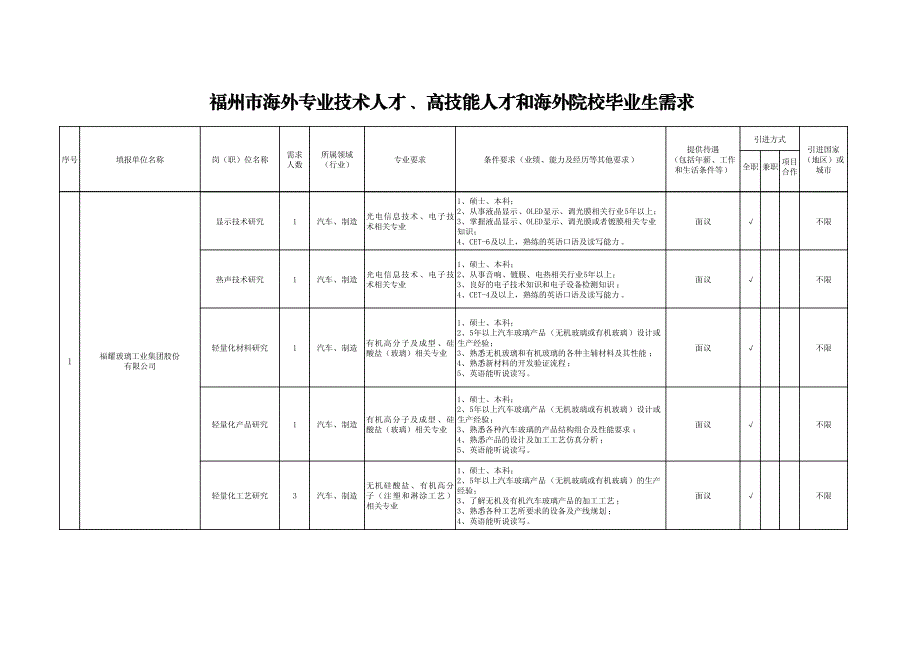 福州市海外专业技术人才、高技能人才和海外院校毕业生需求_第4页