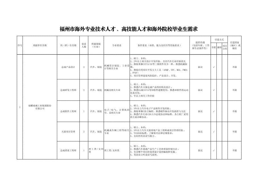 福州市海外专业技术人才、高技能人才和海外院校毕业生需求_第5页