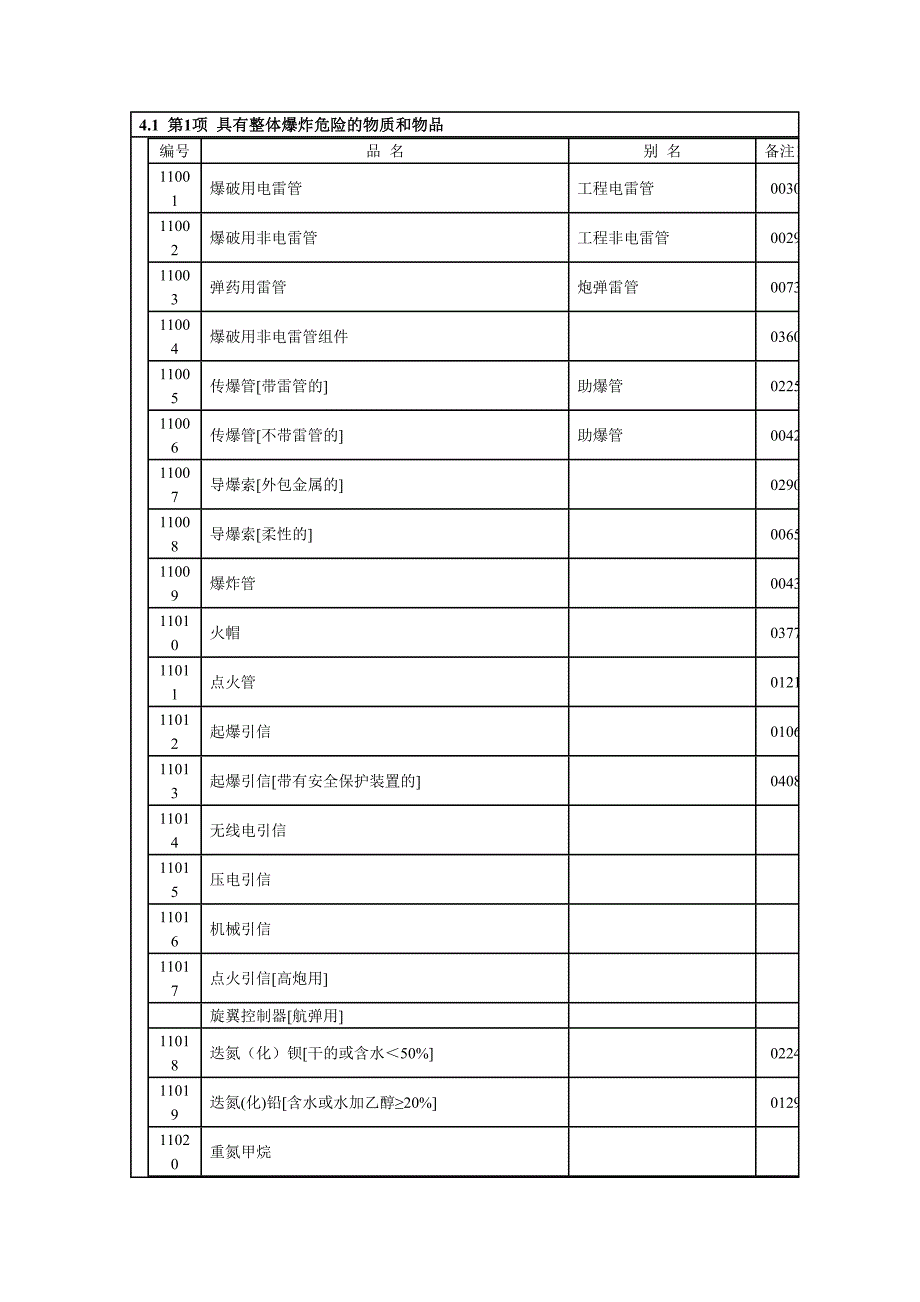 具有整体爆炸危险的物质和物品_第1页