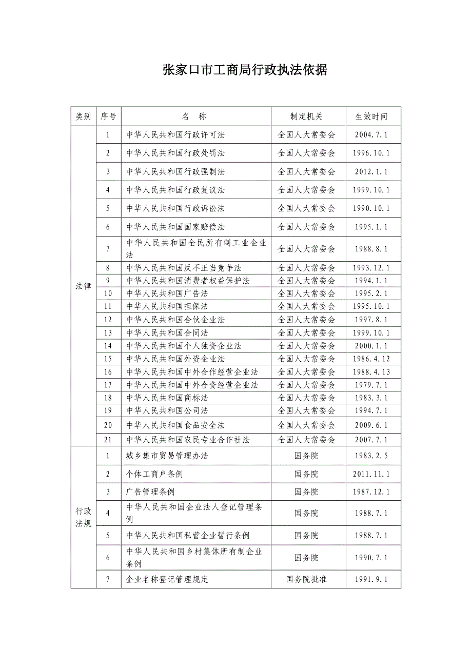 张家口市工商局行政执法依据_第1页