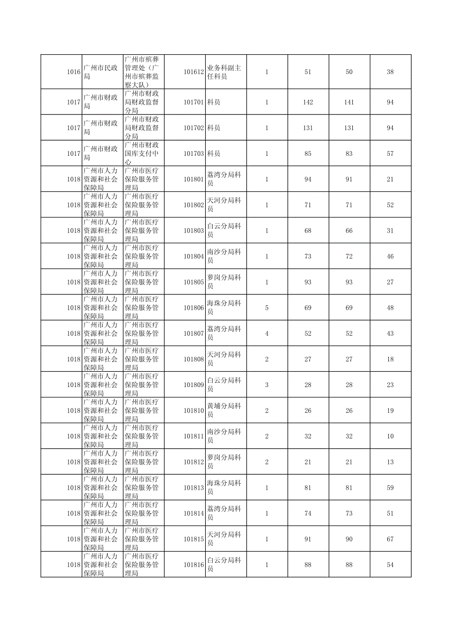 各单位职位报考情况_第3页