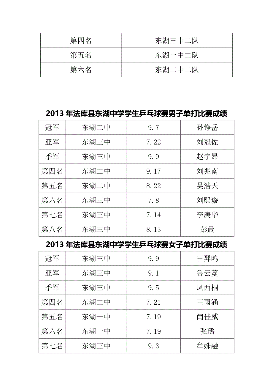 法库东湖中学乒乓球成绩)_第3页