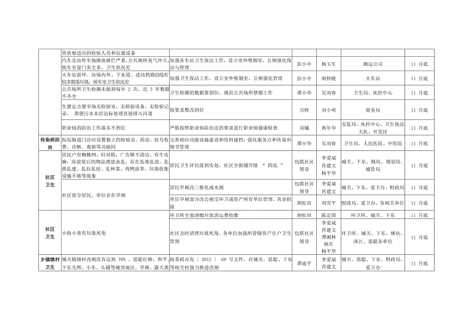 当前创国卫工作责任分解表_第4页