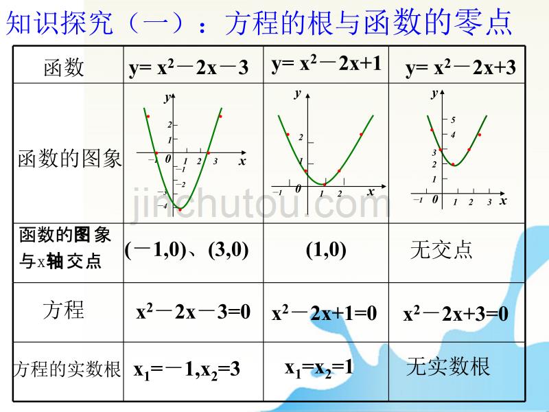 安徽省滁州中学2011年11月高中数学 方程的根与函数零点优质课大赛课件_第4页