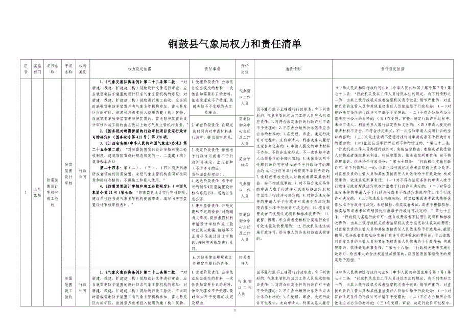 铜鼓县气象局权力和责任清单_第1页