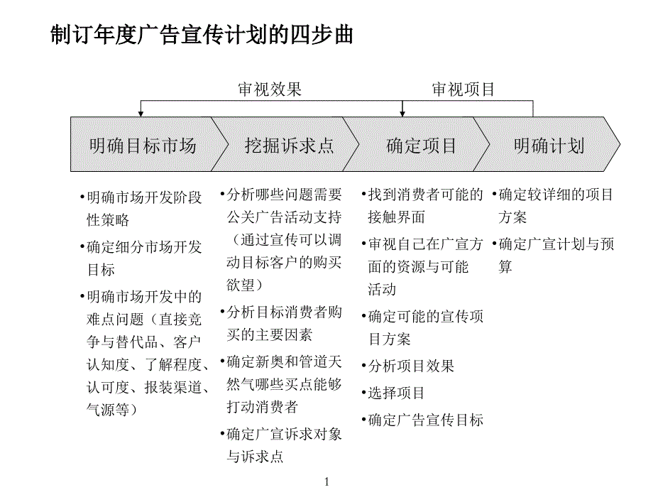 如何制订企业年度广告宣传计划_第2页