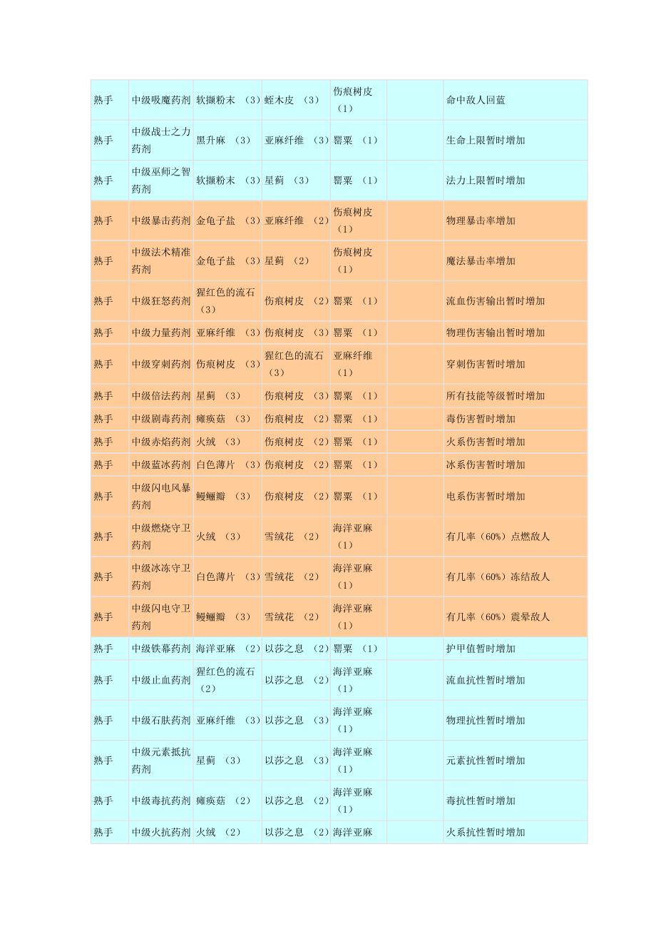 阿玛拉 炼金配方_第4页