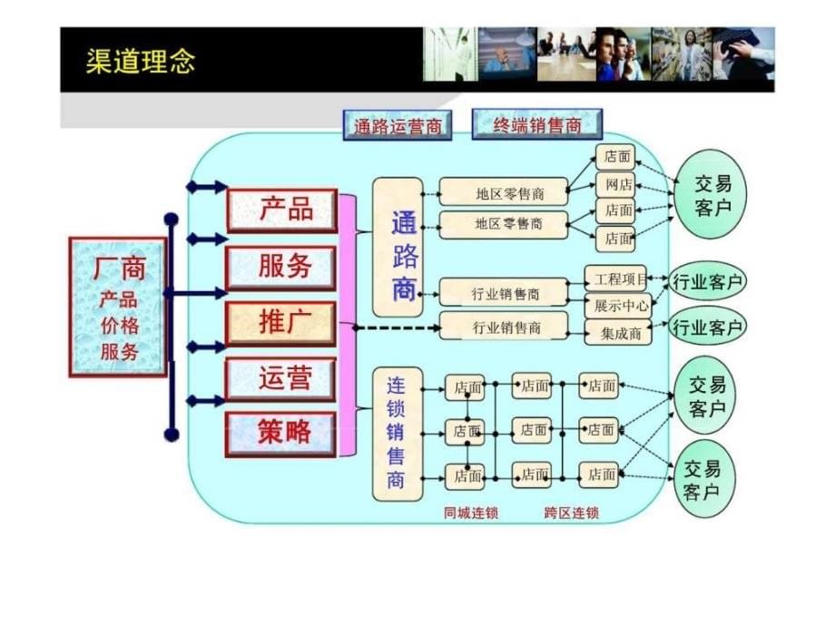 渠道运营管理实战方法与应用_第5页