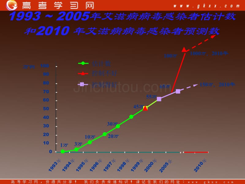 《艾滋病(三)》录课用_第4页