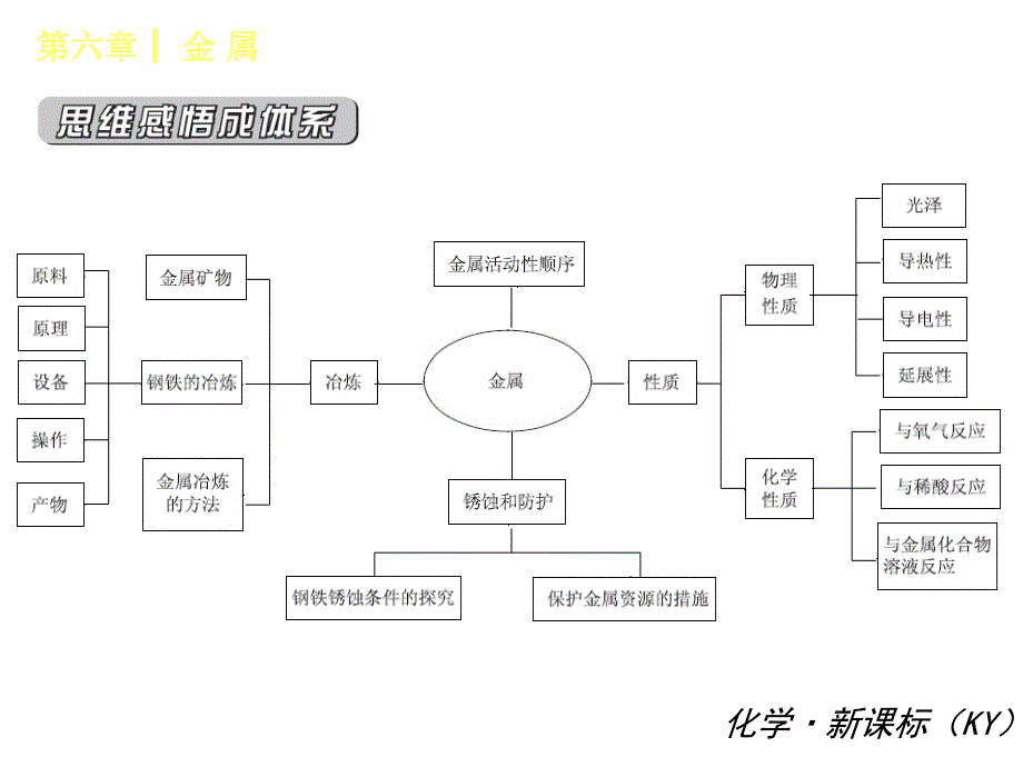 粤教版九年级化学【第六章】《金属》复习课件(36页)_第2页