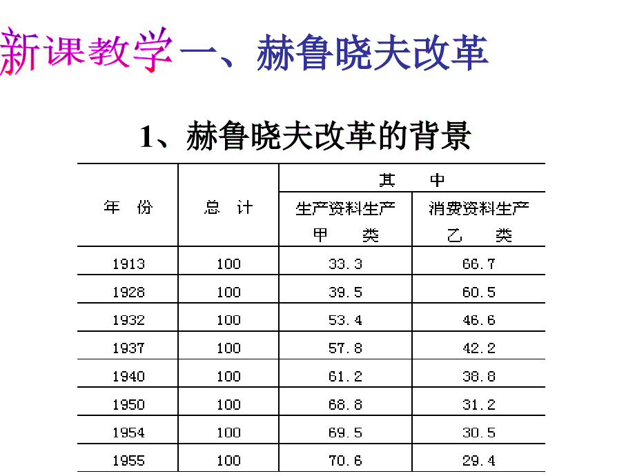 高二历史二战后苏联的经济改革1_第3页