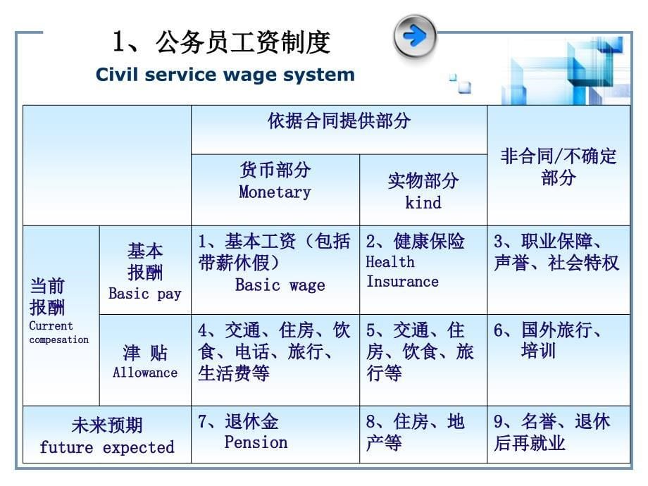 公务员的工资、福利、保险制度_第5页