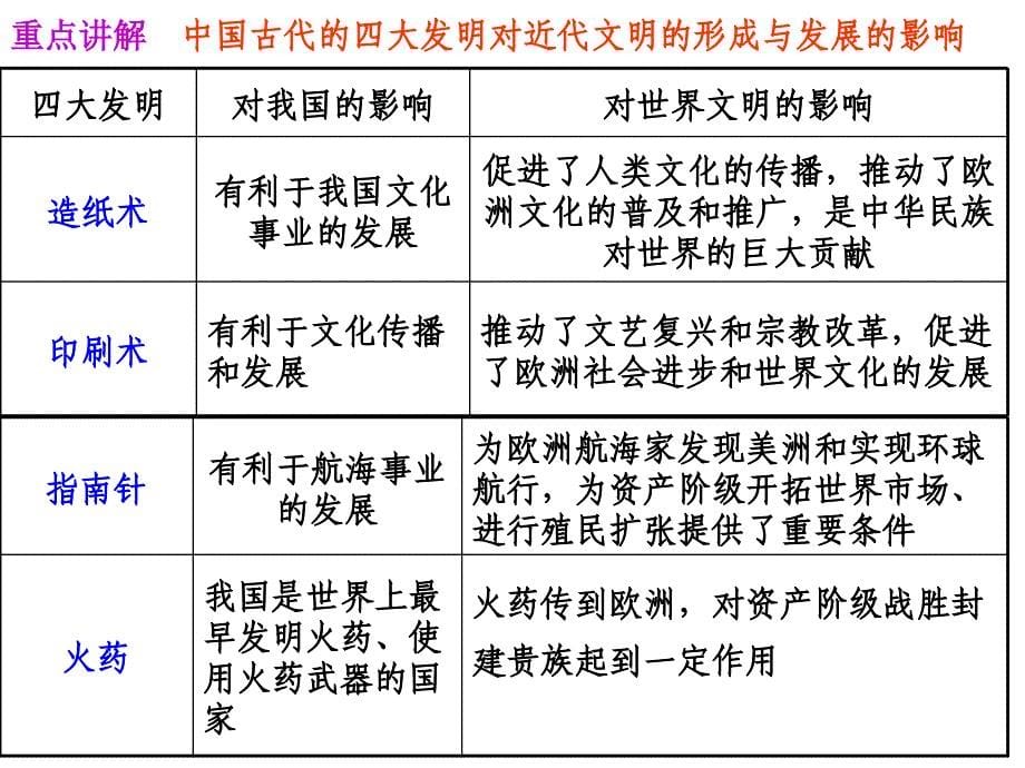 高中历史 古代中国的发明和发现_第5页