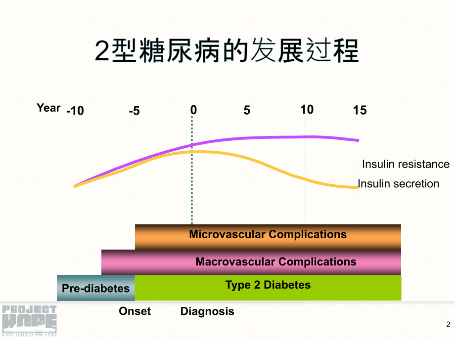 HOPE教材-糖尿病药物治疗_第2页