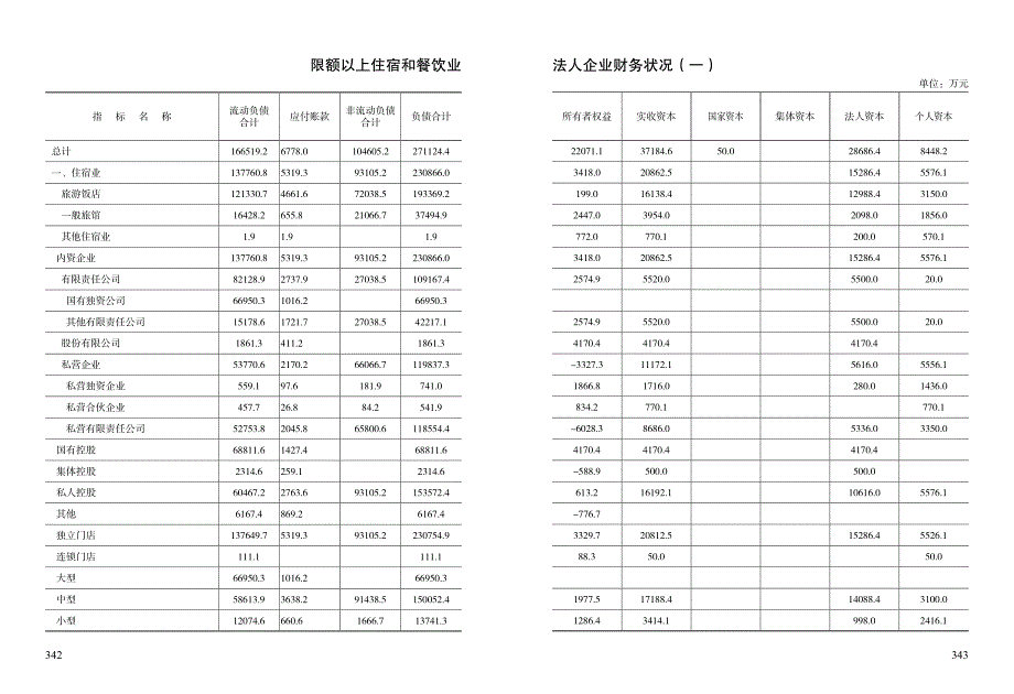 限额以上住宿和餐饮业法人企业财务状况（_第2页