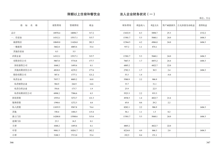 限额以上住宿和餐饮业法人企业财务状况（_第4页