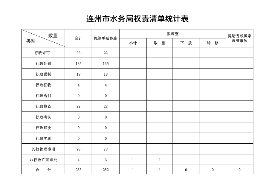 连州市水务局权责清单_第2页