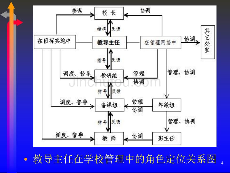 怎样成为一个优秀的教导主任 - 专家型教师_第4页