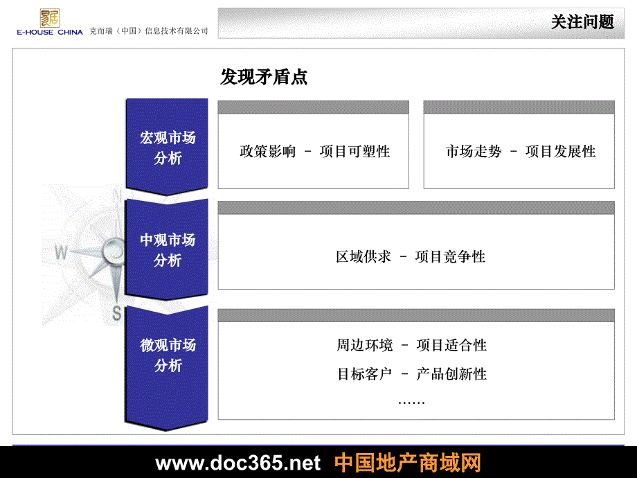 易居项目定位研究思路_第3页