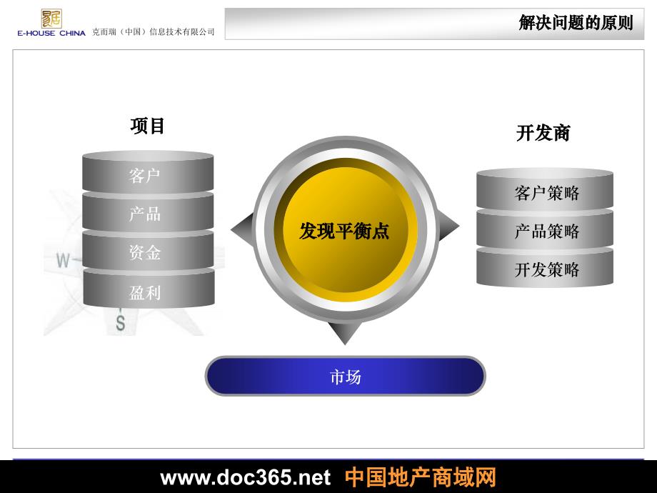 易居项目定位研究思路_第4页