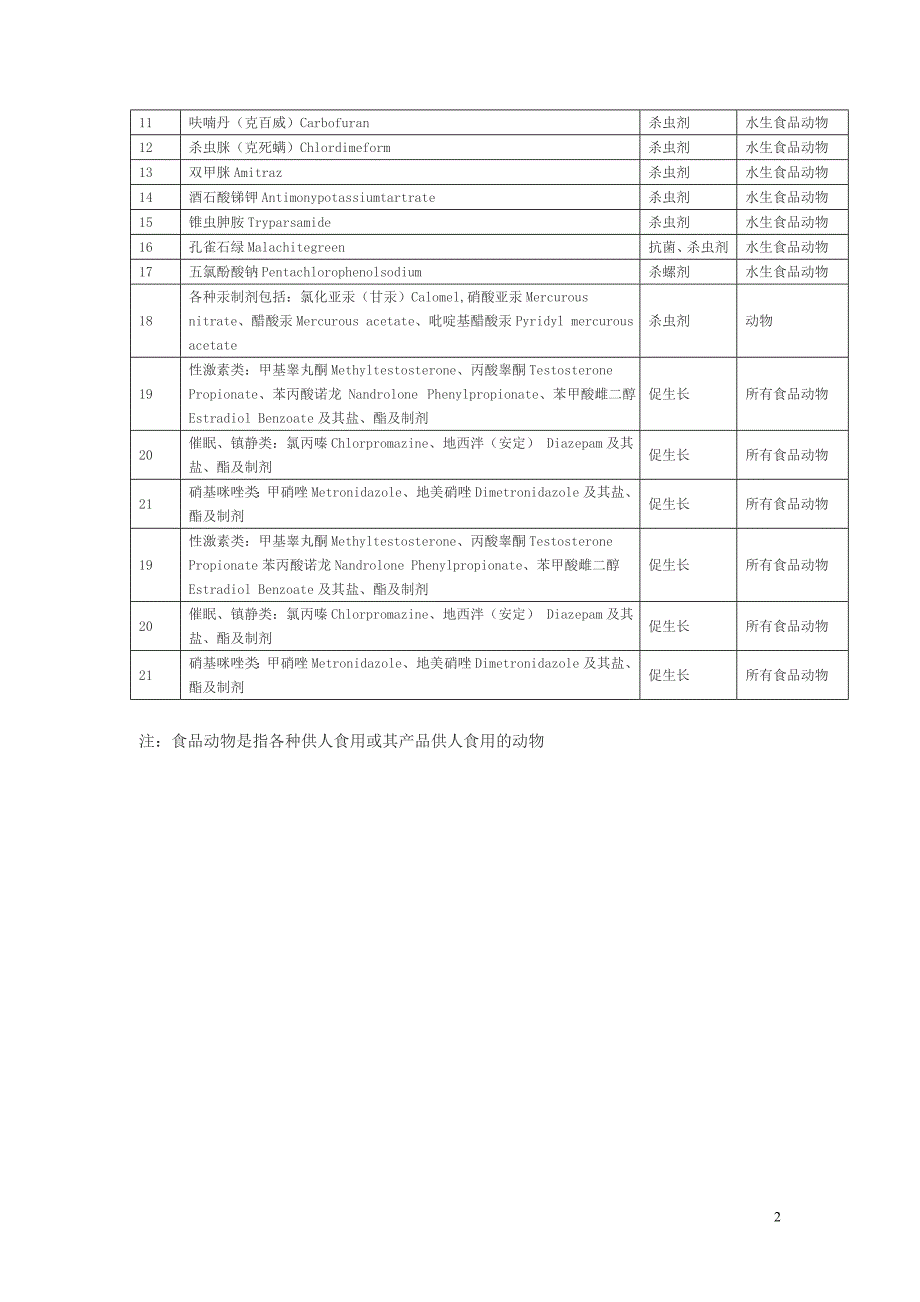 食品动物禁用的兽药及其它化合物清单_第2页