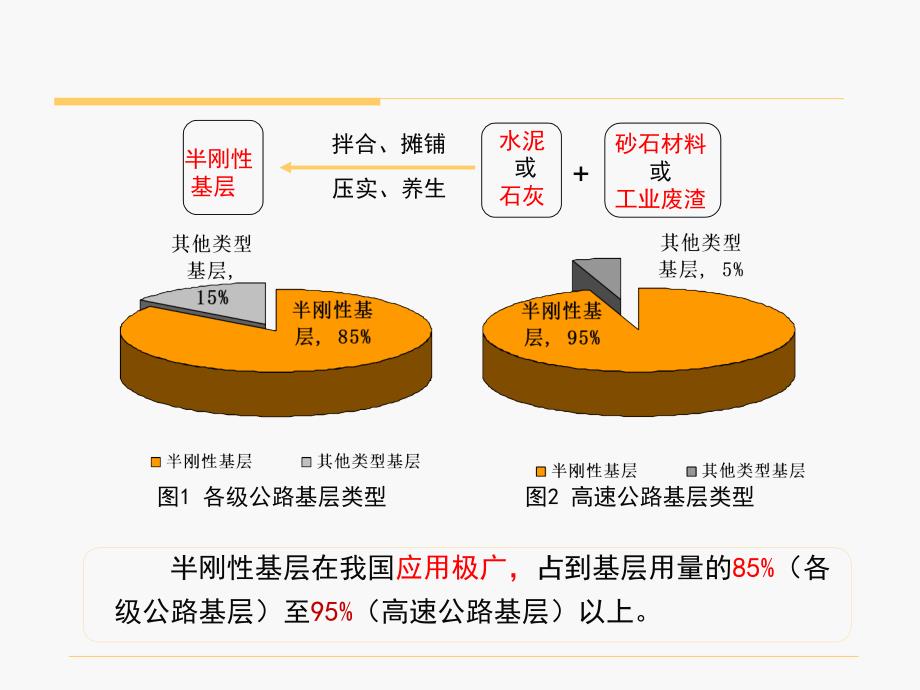 公路半刚性基层材料结构理论、多指标控制设计方法及工程应用_第3页